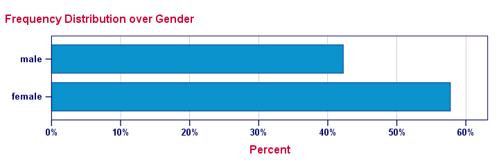 SPSS 24 Bar Chart Percentages