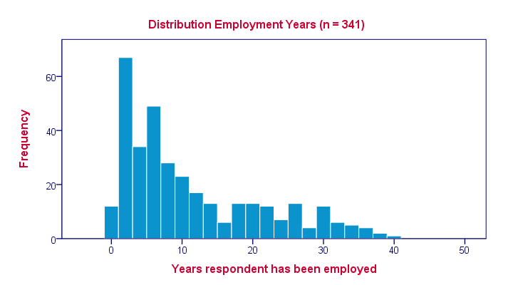 SPSS Histogram Chart Template