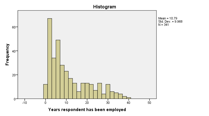 SPSS Histogram Standard