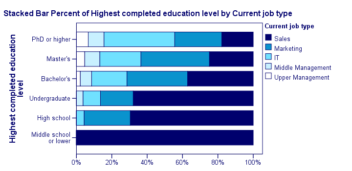 SPSS Stacked Bar Chart Percentages Chart Template Example