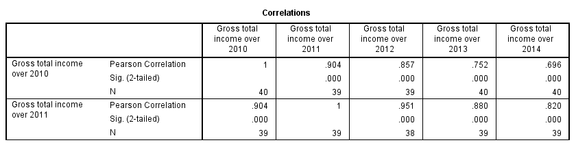 SPSS CORRELATIONS Output