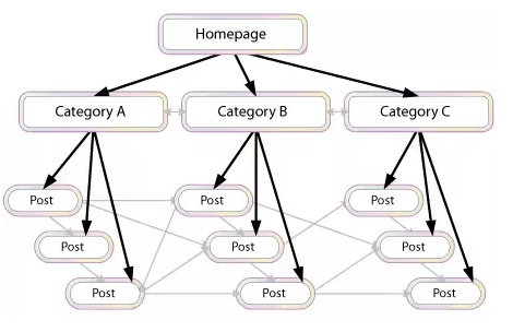 Index Your New Website or blog